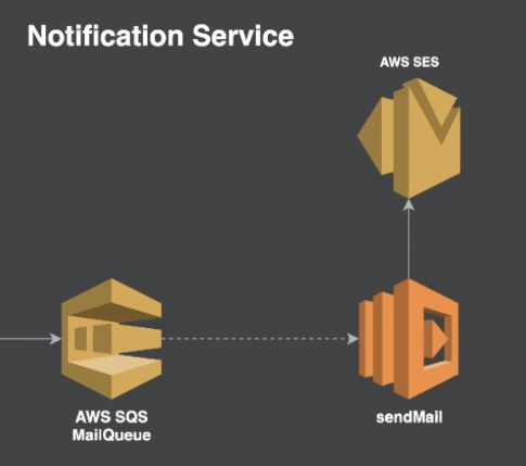 AWS Flowchart