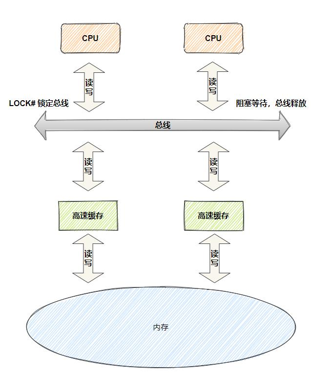 总线锁定：博客园的紫薇哥哥