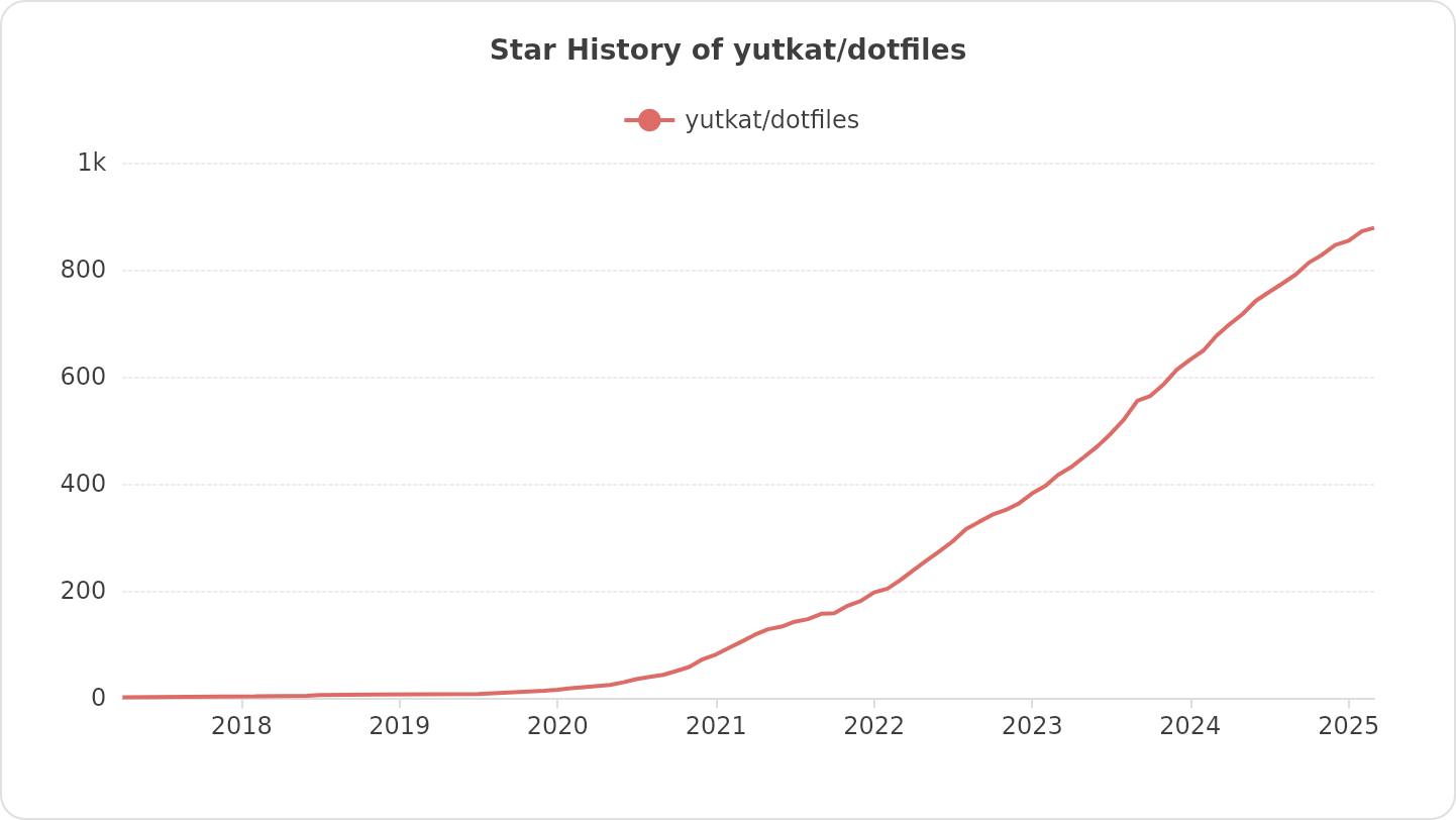 Star History of yutkat/dotfiles