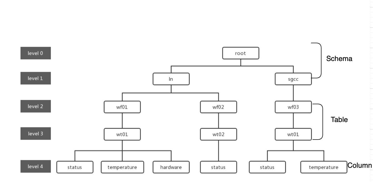 IoTDB Meta Tree 