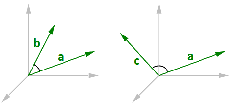 图12:当两个向量同方向时，结果是正点积（左），当两个向量不同方向时，结果是负点积（右）