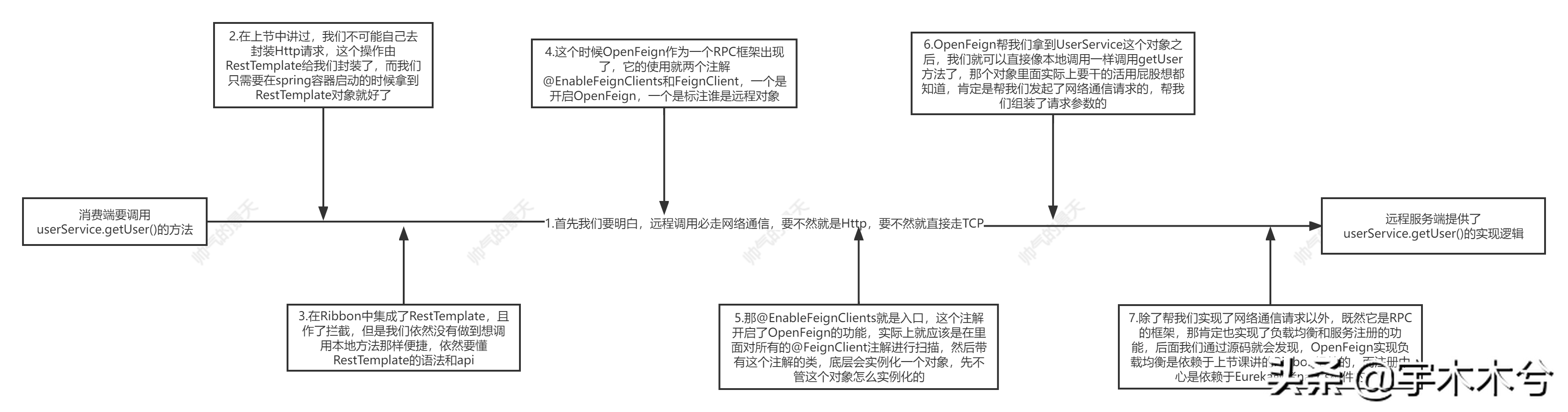 SpringCloud系列—Spring Cloud 源码分析之OpenFeign-开源基础软件社区