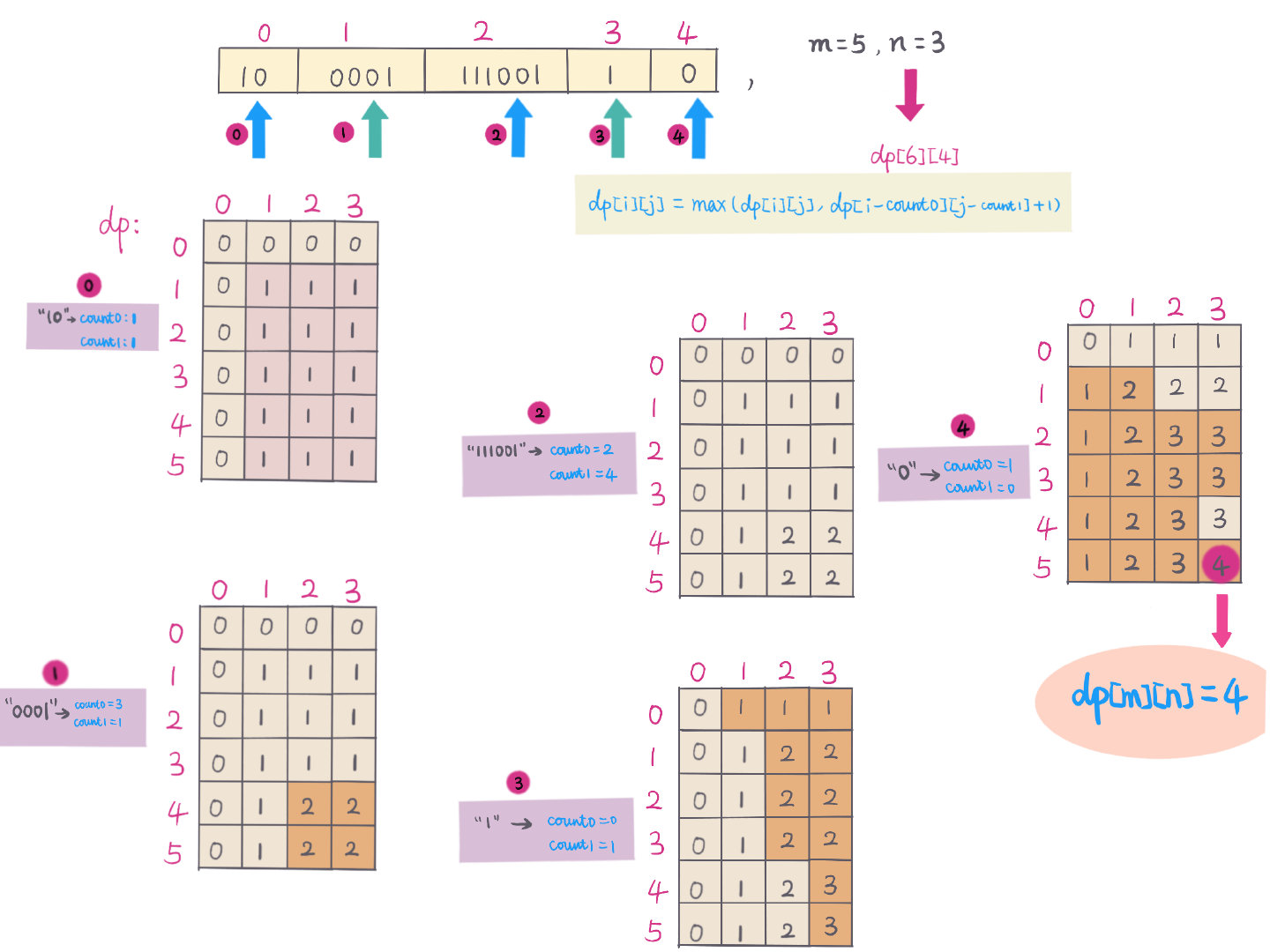 Ones and Zeroes LeetCode: Giải Thích và Phân Tích Toàn Diện