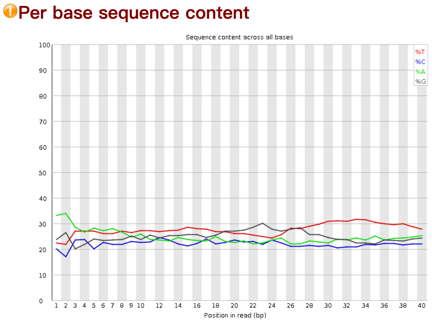 Per base sequence content