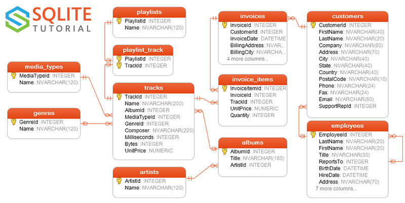 Schema Diagram