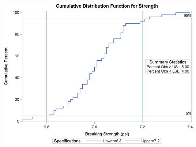 CDF Function