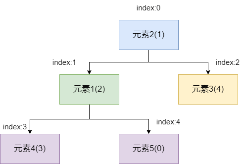 先将元素5插入到数组末端