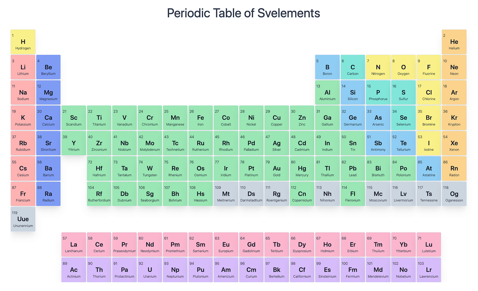 Periodic Table of Svelements