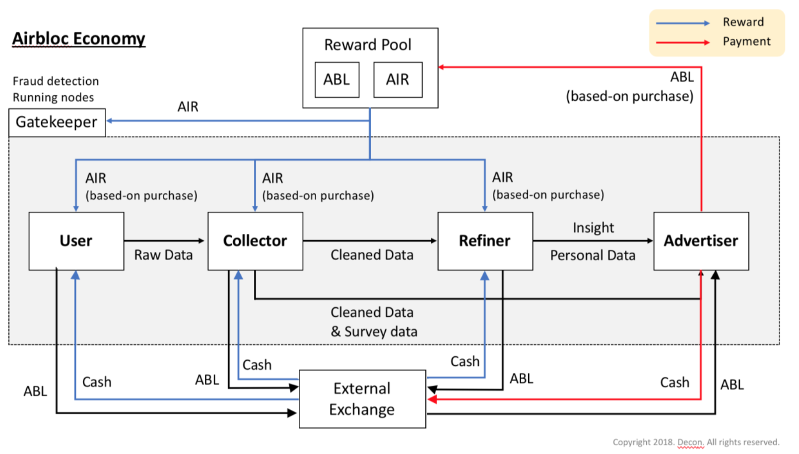 Airbloc Token Economy Diagram – Decon