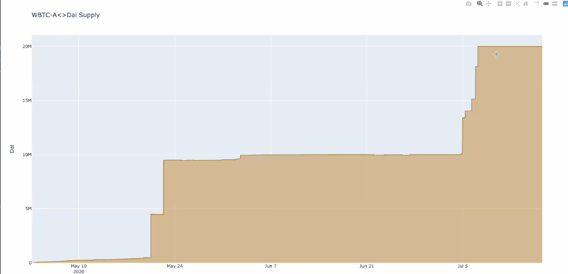 WBTC-A <> Dai Supply