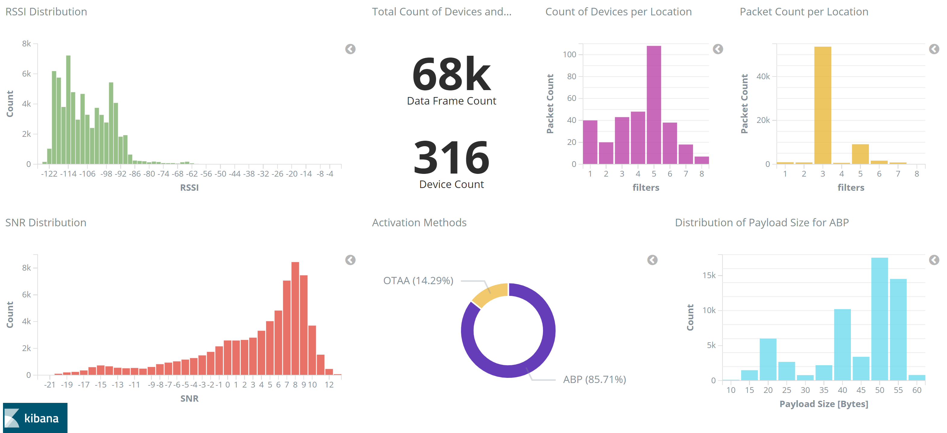 A screenshot of the Kibana dashboard.