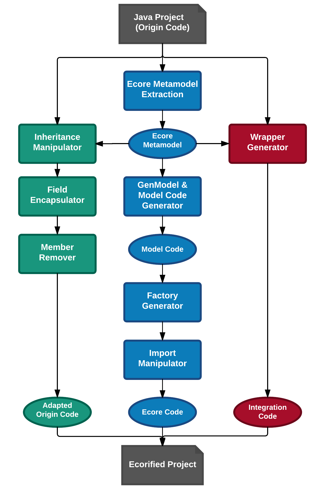 Diagram of the Ecorification Workflow