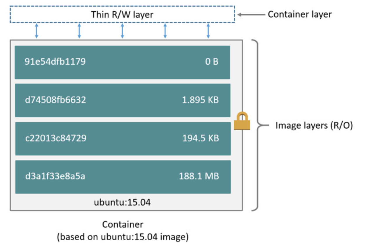 Linux containers. Docker Container layers. Docker образ и контейнер. Докер файл структура. Docker Bridge Network.