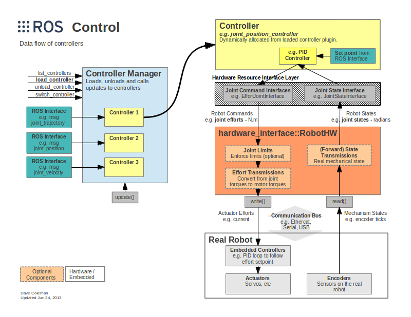 ros_control stack