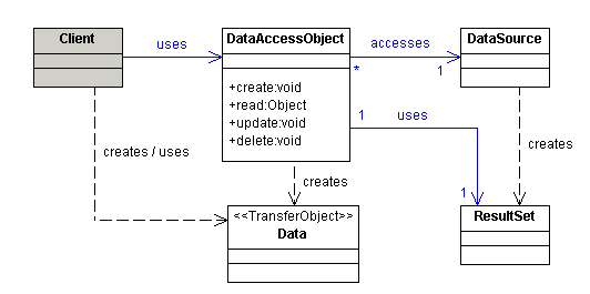 Core J2EE DAO design pattern class diagram