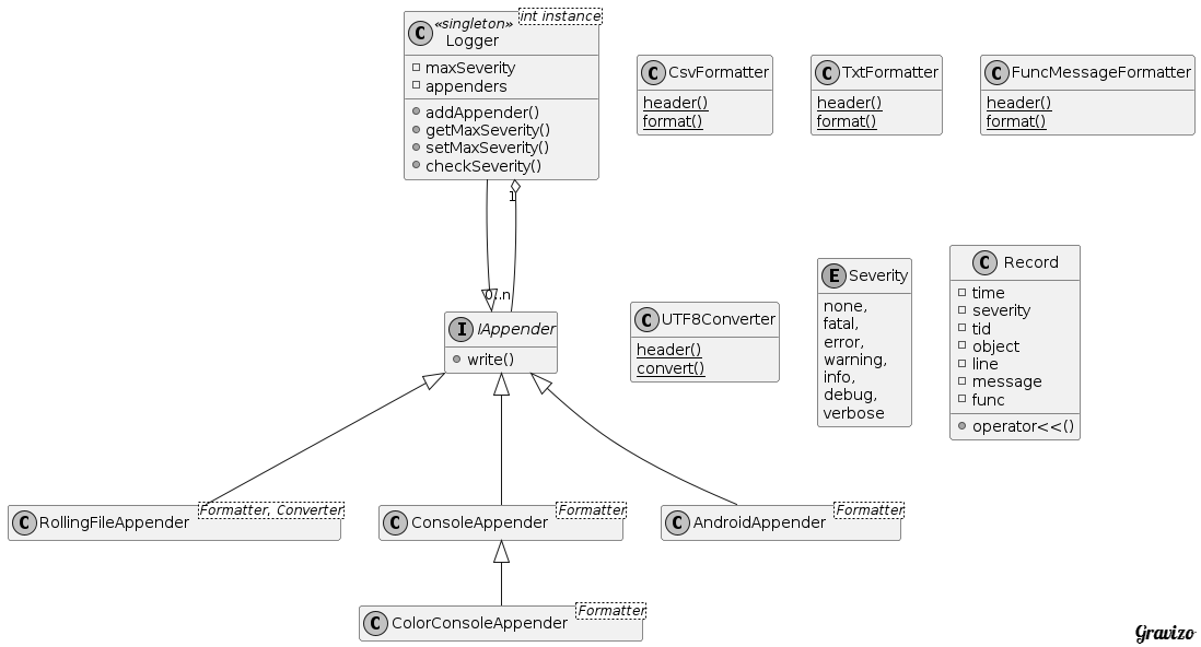 Plog class diagram