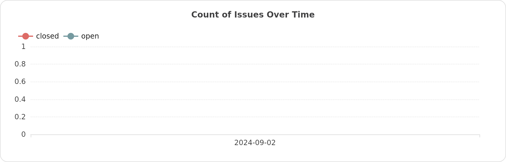 Count of Issues Over Time