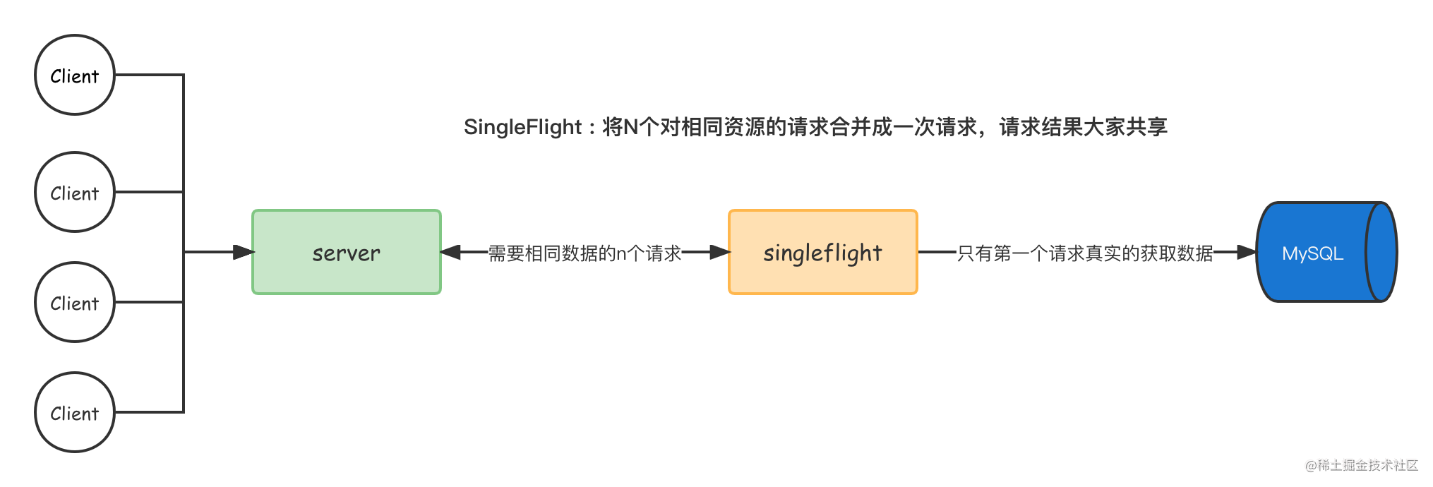 singleflight提交设计.png