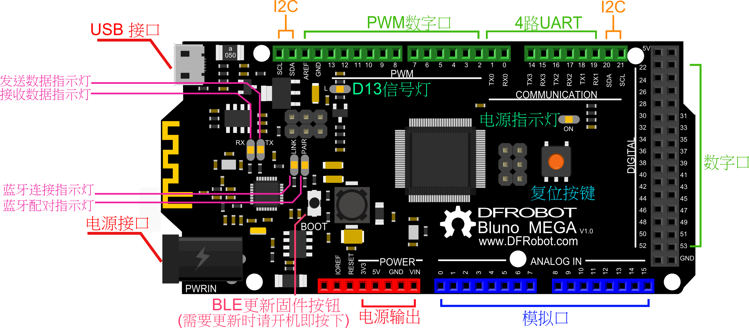 Fig1: Bluno mega2560 Pin Out