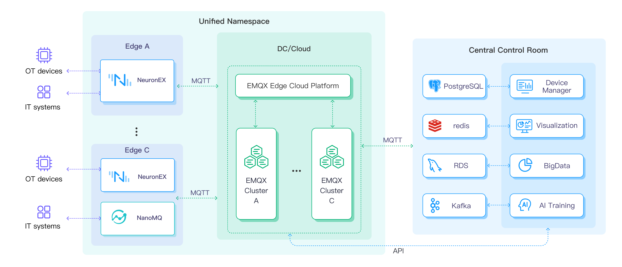 Single-site deployment architecture