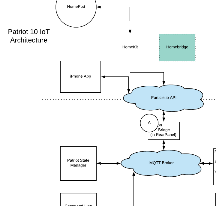 Patriot IoT Diagram