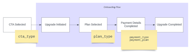 Default customer journey