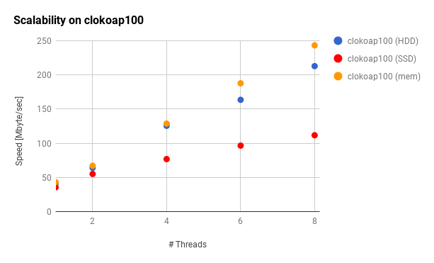 Scalability on clokoap100