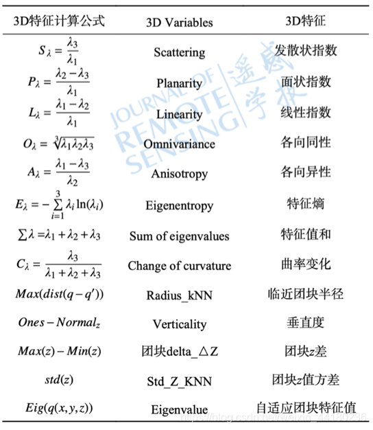 来源：遥感学报，马振宇，庞勇，李增元，卢昊，刘鲁霞，陈博伟.地基激光雷达森林近地面点云精细分类与倒木提取 [J].遥感学报，2019, 23(4)。