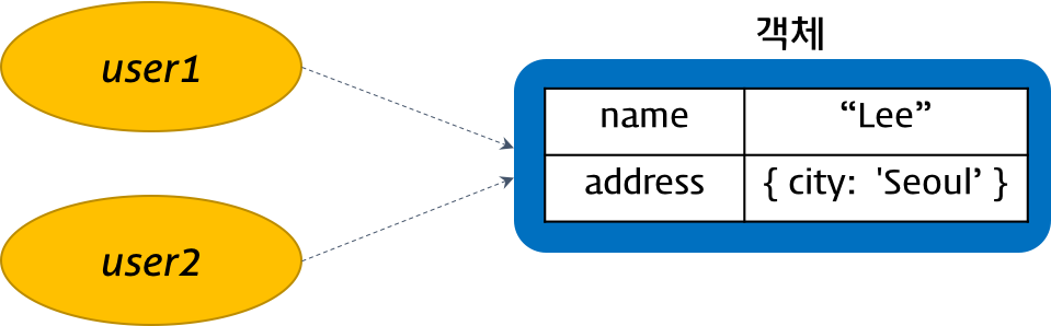 https://poiemaweb.com/img/immutability.png