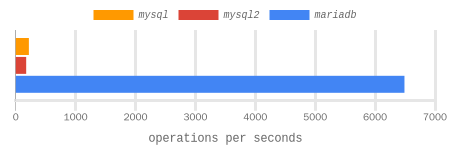 100 * insert CHAR(100) using batch (for mariadb) or loop for other driver (batch doesn't exists) benchmark results