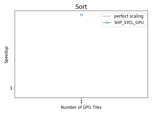 https://oneapi-src.github.io/distributed-ranges/bench/devcloud/dr-bench-Sort-GPU.png