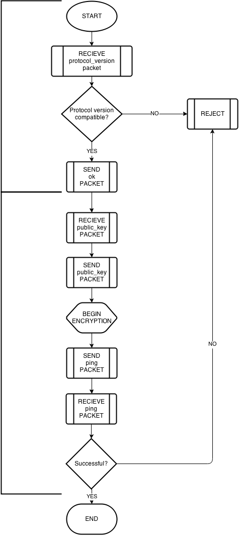 Flow Chart