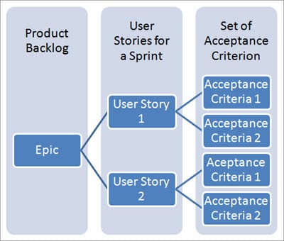 https://www.softwaretestinghelp.com/wp-content/qa/uploads/2018/02/User-Story-and-Acceptance-Criterion.jpg