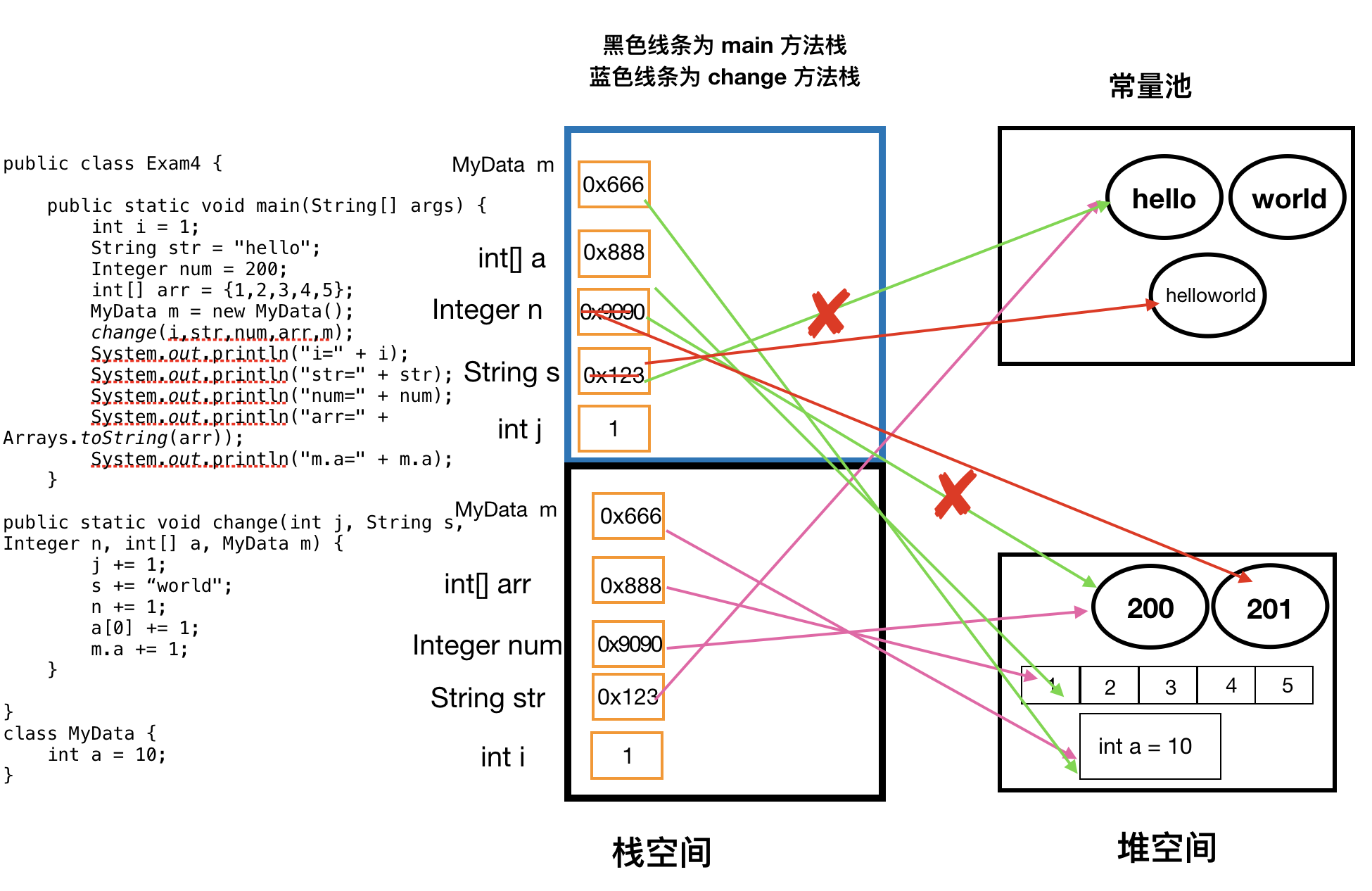 方法的参数传递机制