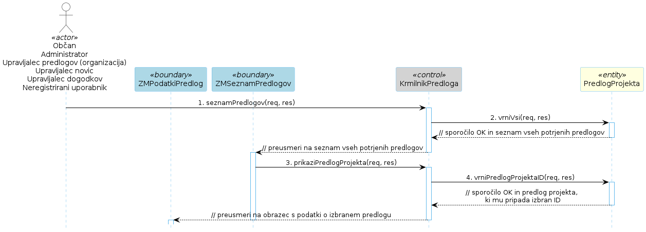 Diagram zaporedja 27