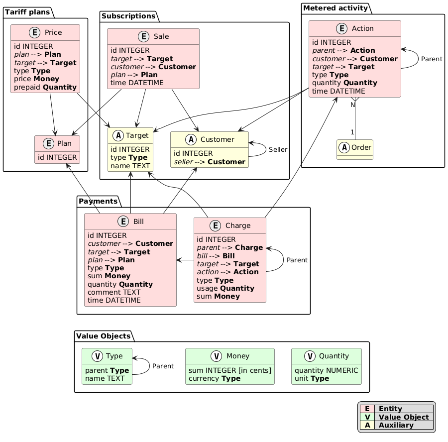 Model UML