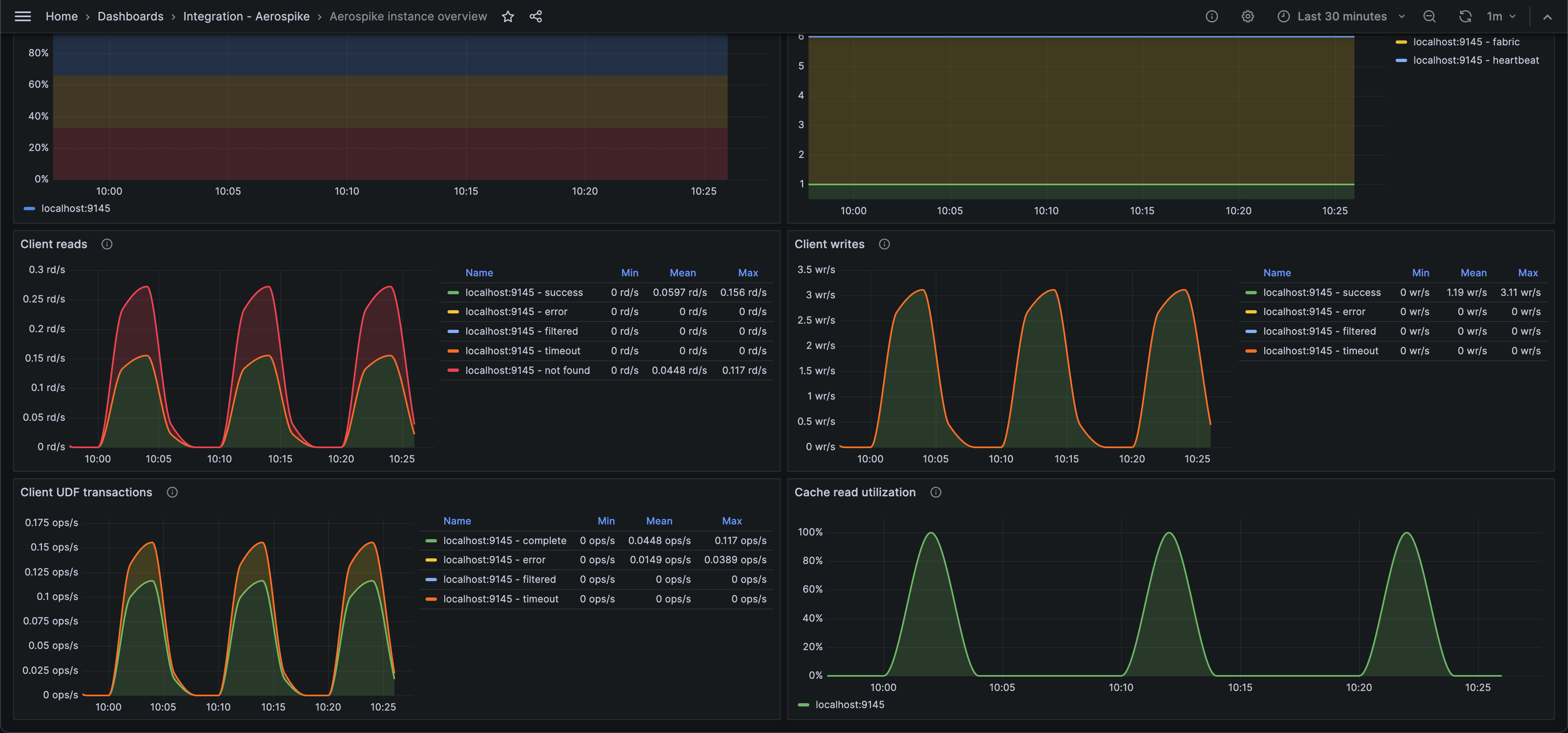 Third screenshot of the Aerospike instance overview dashboard