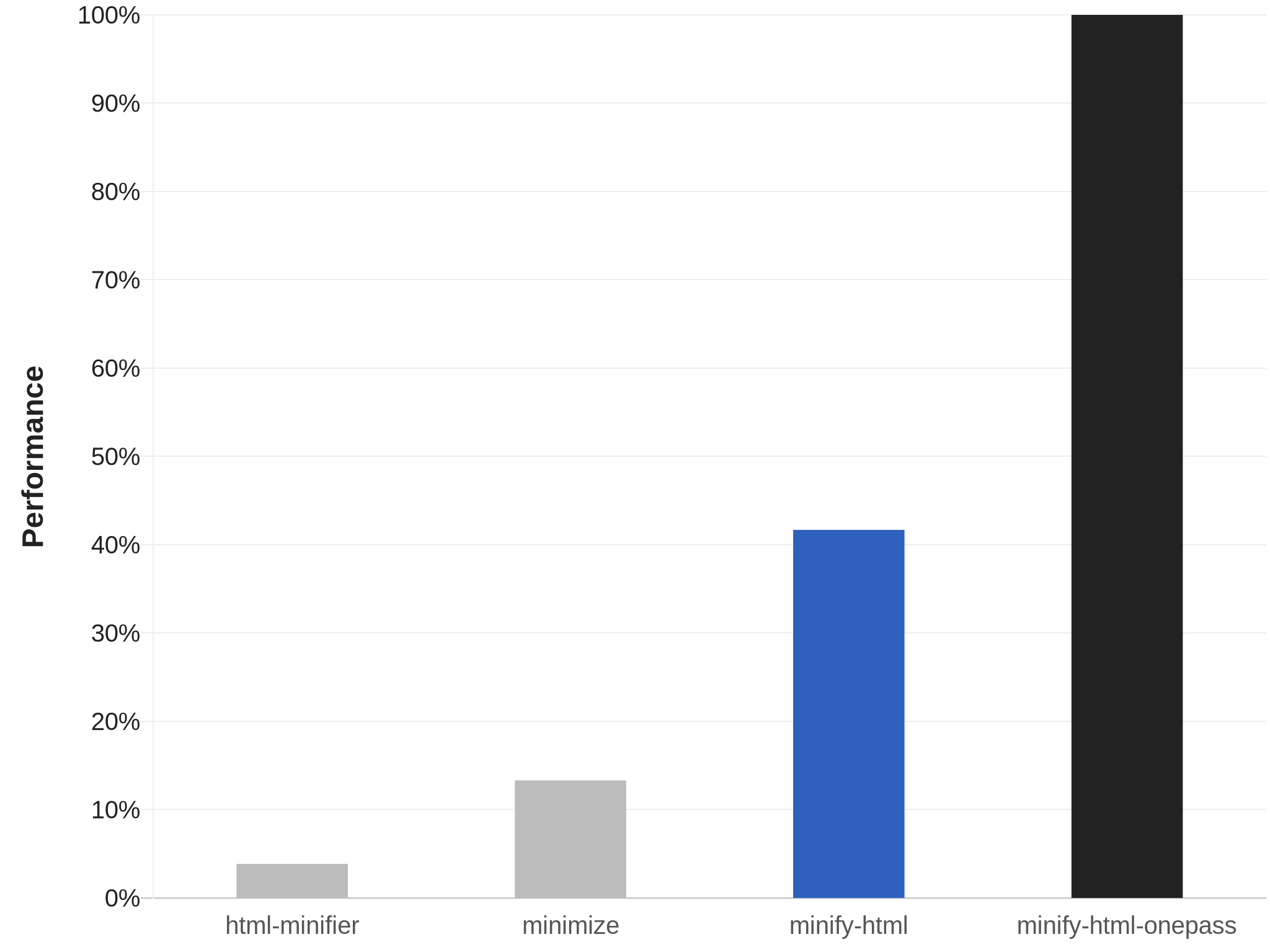 Chart showing speed of HTML minifiers