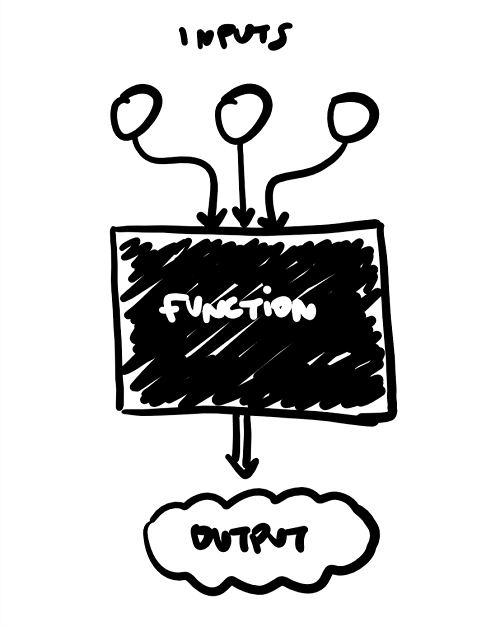 Función: un proceso que recibe determinado input y produce cierto output