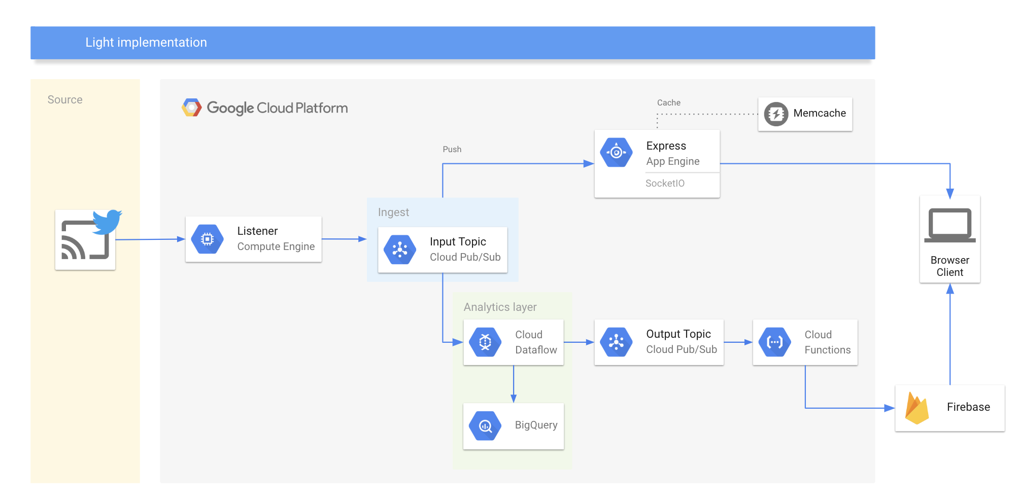 GCPimplementation