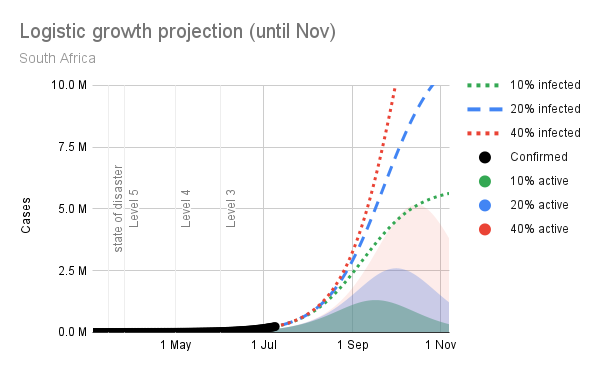 Projection chart