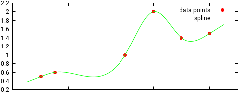 cubic C2 spline