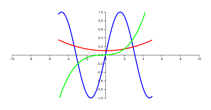 Plot over the range [-5, 5]