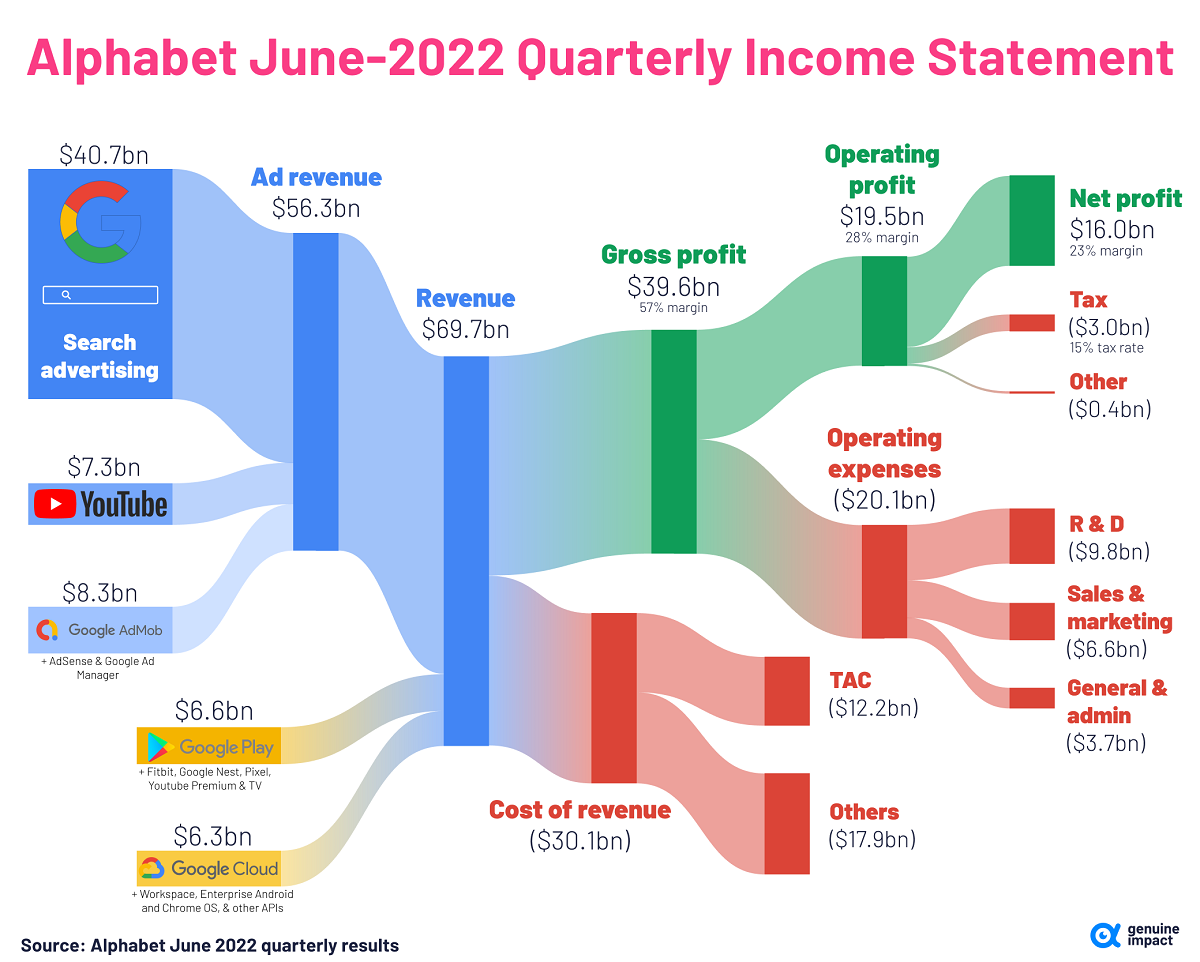 Alphabet-Revenue-June-2022-1200