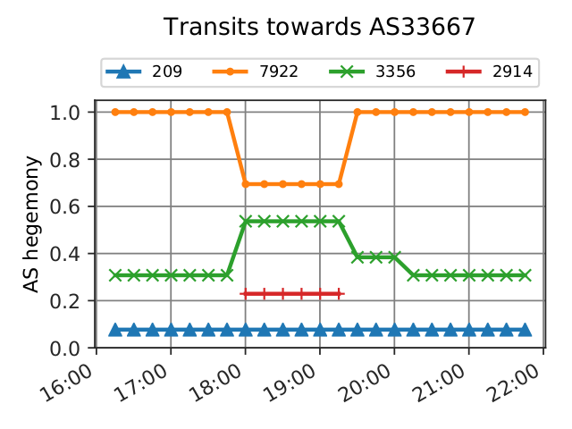 Level3 BGP route leak