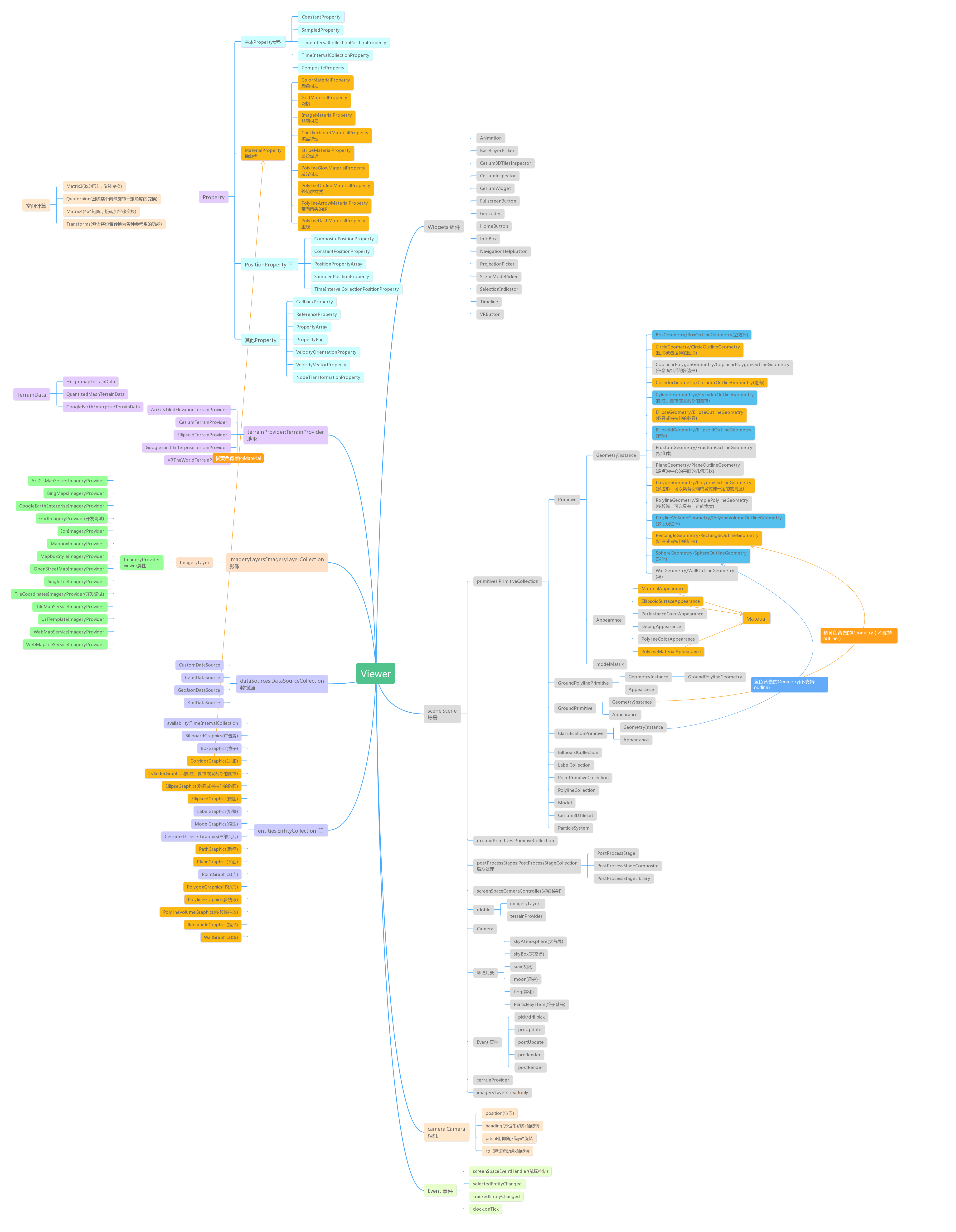 CesiumJS API