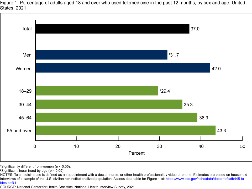 Percentage of adults aged 18 and over who used telemedicine in the past 12 months, by sex and age: United States, 2021