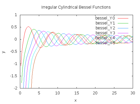 bessel_Yn.png