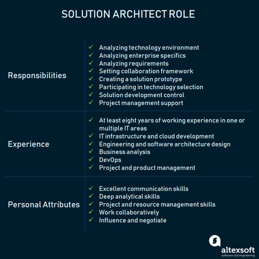 Solution-Architect-Role