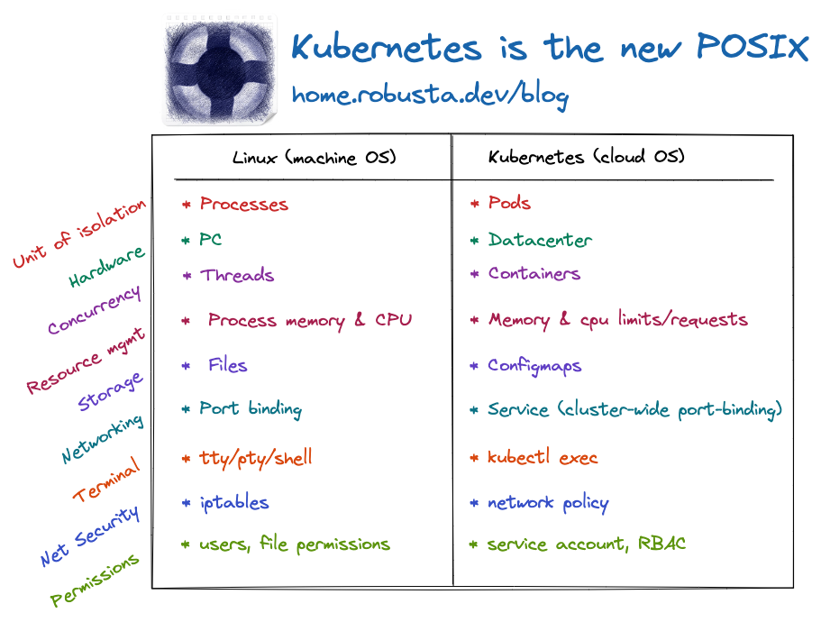 Kubernetes is the POSIX of the cloud | Robusta